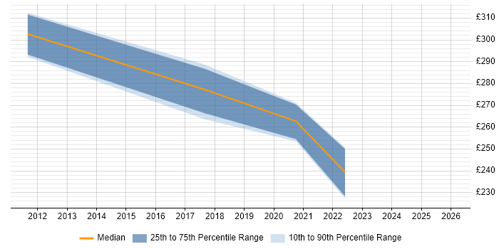 Contractor daily rate distribution trend for IT Systems Administrator job vacancies in Oxfordshire