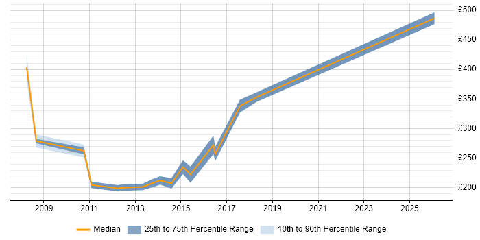 Contractor daily rate distribution trend for IT Trainer job vacancies in Oxfordshire
