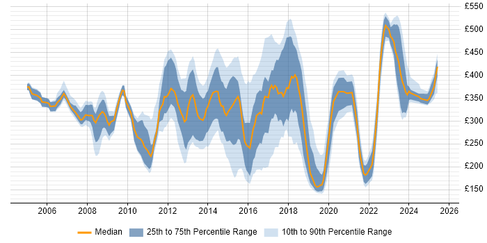 Contractor daily rate distribution trend for jobs in Oxfordshire citing ITIL