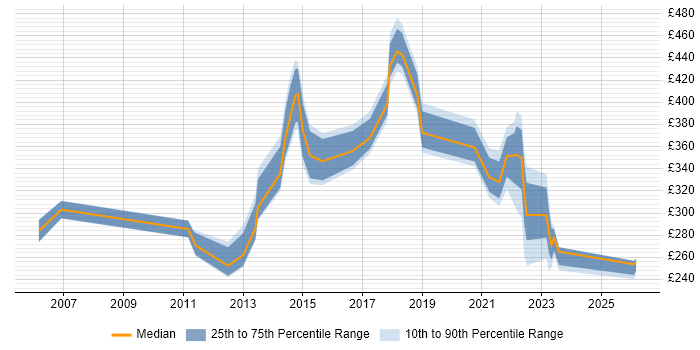 Contractor daily rate distribution trend for jobs in Oxfordshire citing ITSM