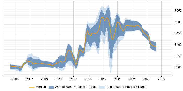 Contractor daily rate distribution trend for Java Developer job vacancies in Oxfordshire Contractor daily rate distribution trend for Java Developer job vacancies in Oxfordshire
