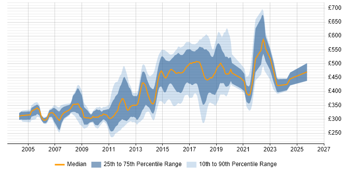 Contractor daily rate distribution trend for jobs in Oxfordshire citing Java