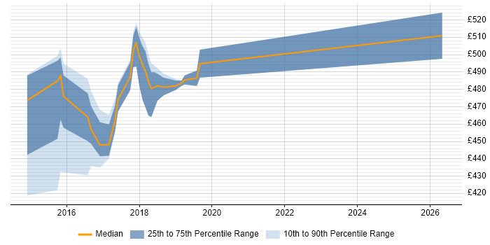 Contractor daily rate distribution trend for JavaScript Engineer job vacancies in Oxfordshire