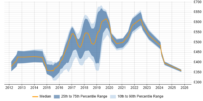 Contractor daily rate distribution trend for jobs in Oxfordshire citing Jenkins