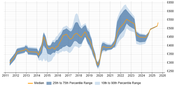 Contractor daily rate distribution trend for jobs in Oxfordshire citing JIRA Contractor daily rate distribution trend for jobs in Oxfordshire citing JIRA