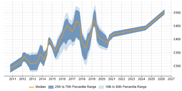 Contractor daily rate distribution trend for jobs in Oxfordshire citing JSON