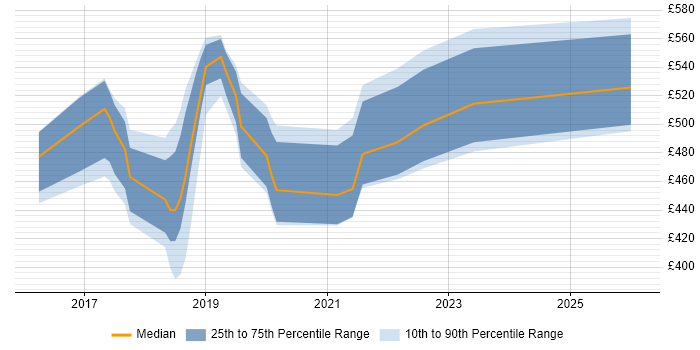 Contractor daily rate distribution trend for jobs in Oxfordshire citing Kafka
