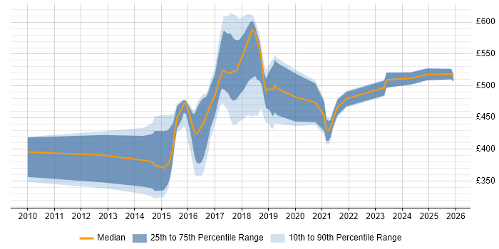 Contractor daily rate distribution trend for jobs in Oxfordshire citing Kanban