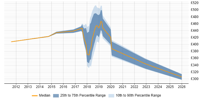 Contractor daily rate distribution trend for jobs in Kidlington citing Active Directory