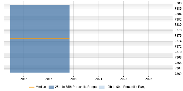 Contractor daily rate distribution trend for Administrator job vacancies in Kidlington
