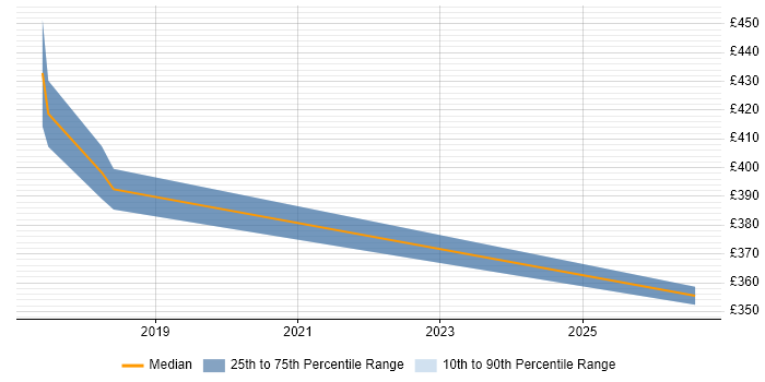 Contractor daily rate distribution trend for Applications Developer job vacancies in Kidlington