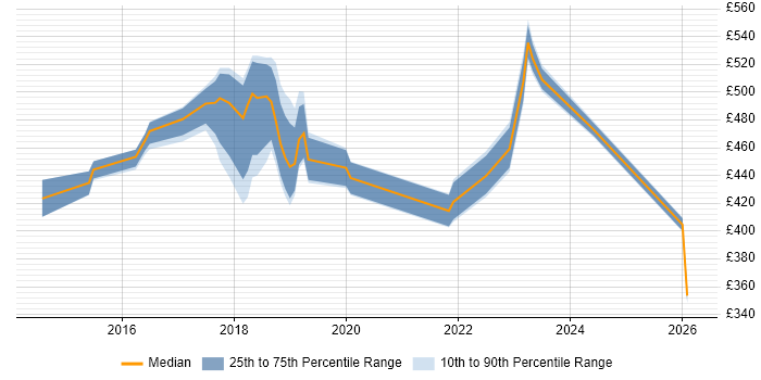 Contractor daily rate distribution trend for jobs in Kidlington citing Azure