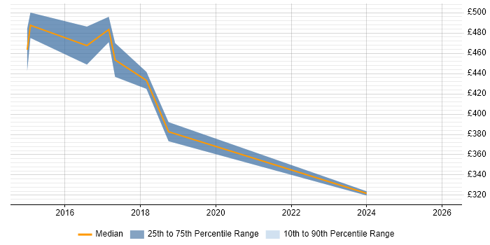 Contractor daily rate distribution trend for jobs in Kidlington citing Budget Management