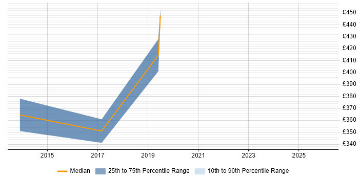 Contractor daily rate distribution trend for jobs in Kidlington citing Business Continuity