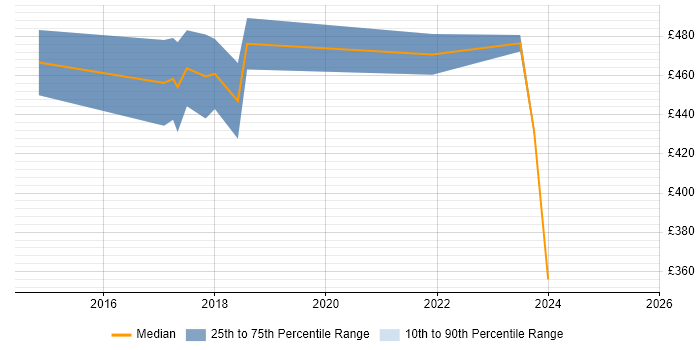 Contractor daily rate distribution trend for jobs in Kidlington citing Business Intelligence