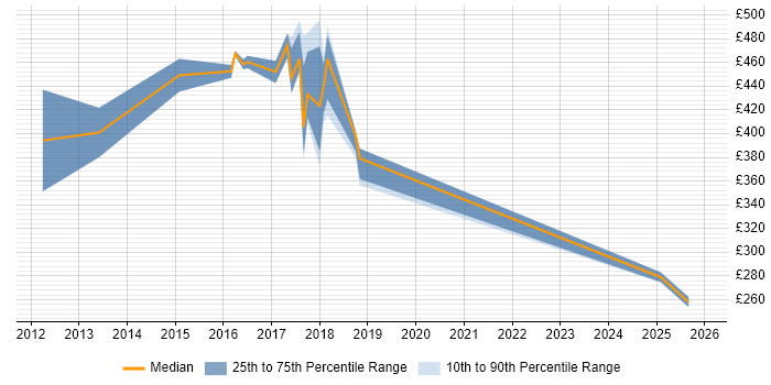 Contractor daily rate distribution trend for jobs in Kidlington citing Change Management