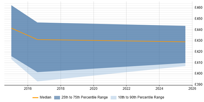 Contractor daily rate distribution trend for jobs in Kidlington citing CheckPoint