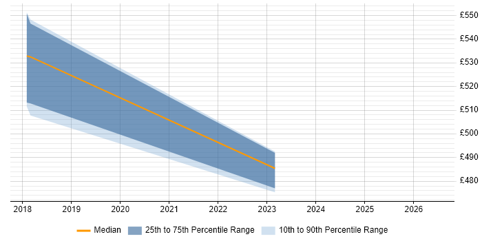 Contractor daily rate distribution trend for Cloud Engineer job vacancies in Kidlington