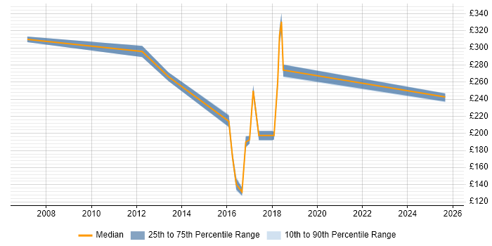 Contractor daily rate distribution trend for jobs in Kidlington citing CMDB