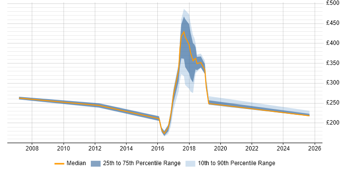 Contractor daily rate distribution trend for jobs in Kidlington citing Configuration Management