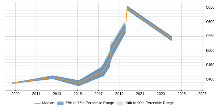 Contractor daily rate distribution trend for Consultant job vacancies in Kidlington