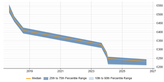 Contractor daily rate distribution trend for jobs in Kidlington citing Customer Experience