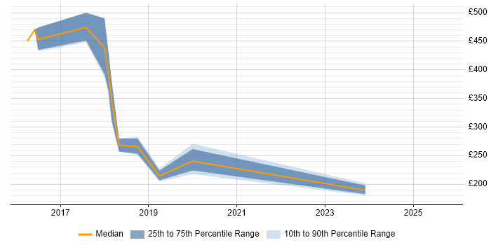 Contractor daily rate distribution trend for jobs in Kidlington citing Customer Service Contractor daily rate distribution trend for jobs in Kidlington citing Customer Service