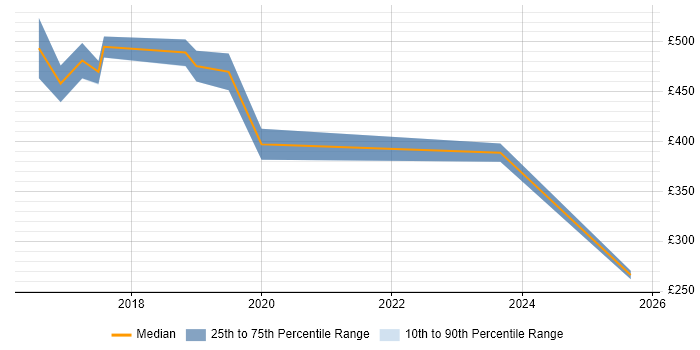 Contractor daily rate distribution trend for jobs in Kidlington citing Data Analysis