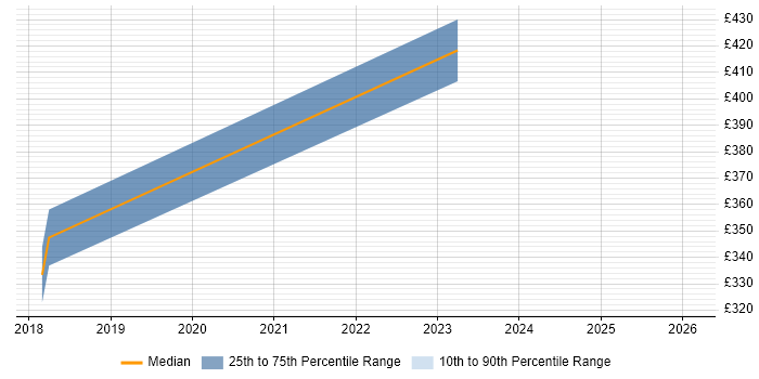 Contractor daily rate distribution trend for jobs in Kidlington citing Data Protection