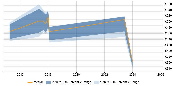 Contractor daily rate distribution trend for jobs in Kidlington citing Decision-Making Contractor daily rate distribution trend for jobs in Kidlington citing Decision-Making