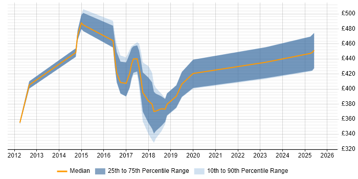 Contractor daily rate distribution trend for jobs in Kidlington citing Degree