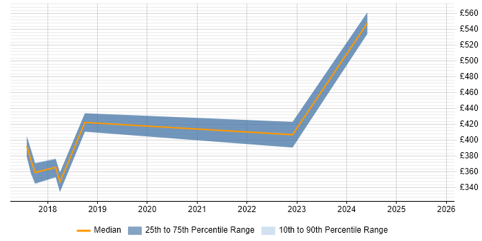 Contractor daily rate distribution trend for jobs in Kidlington citing DHCP