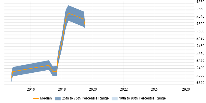 Contractor daily rate distribution trend for jobs in Kidlington citing Disaster Recovery