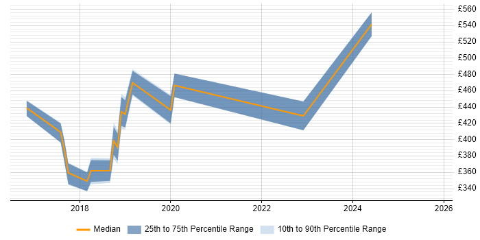 Contractor daily rate distribution trend for jobs in Kidlington citing DNS