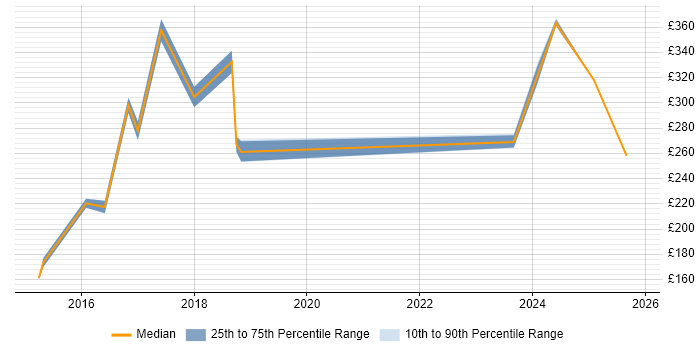 Contractor daily rate distribution trend for jobs in Kidlington citing Driving Licence