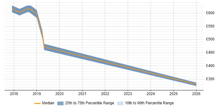 Contractor daily rate distribution trend for jobs in Kidlington citing Entra ID