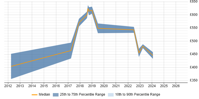 Contractor daily rate distribution trend for jobs in Kidlington citing ERP