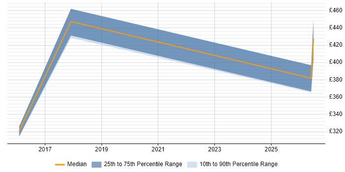 Contractor daily rate distribution trend for jobs in Kidlington citing Google