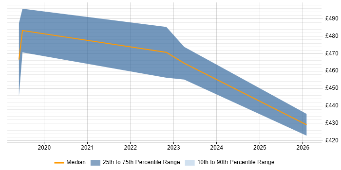 Contractor daily rate distribution trend for jobs in Kidlington citing Information Assurance