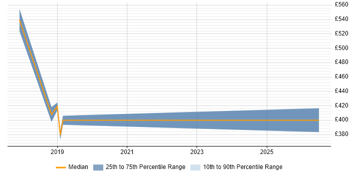 Contractor daily rate distribution trend for Infrastructure Engineer job vacancies in Kidlington