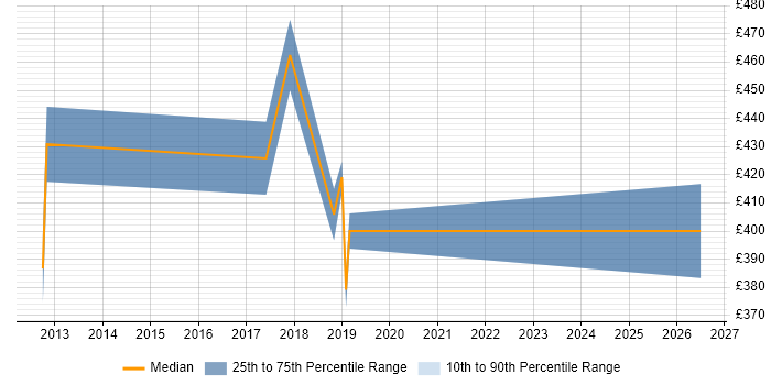Contractor daily rate distribution trend for jobs in Kidlington citing Infrastructure Engineering