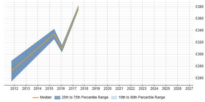 Contractor daily rate distribution trend for jobs in Kidlington citing Intranet