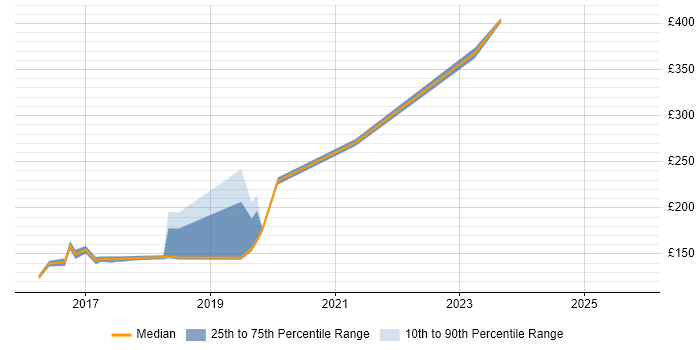 Contractor daily rate distribution trend for IT Analyst job vacancies in Kidlington