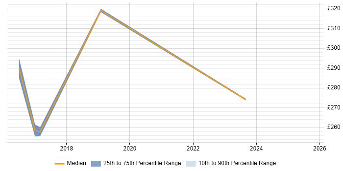 Contractor daily rate distribution trend for IT Engineer job vacancies in Kidlington