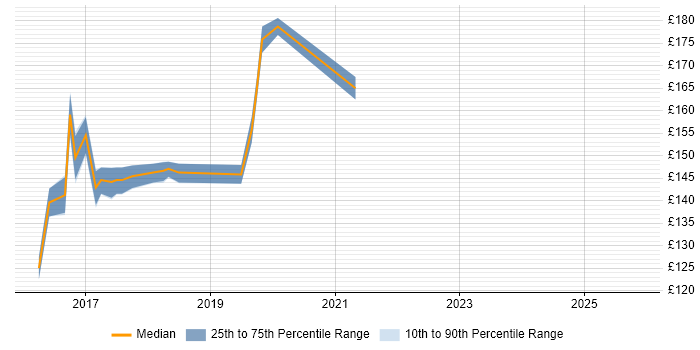 Contractor daily rate distribution trend for IT Support Analyst job vacancies in Kidlington