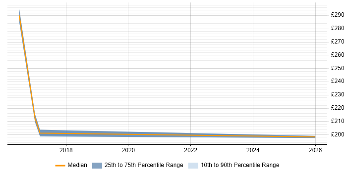 Contractor daily rate distribution trend for IT Support Engineer job vacancies in Kidlington