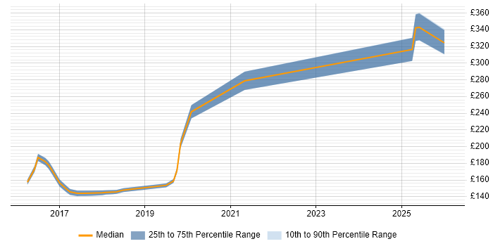 Contractor daily rate distribution trend for IT Support job vacancies in Kidlington