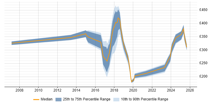 Contractor daily rate distribution trend for jobs in Kidlington citing ITIL