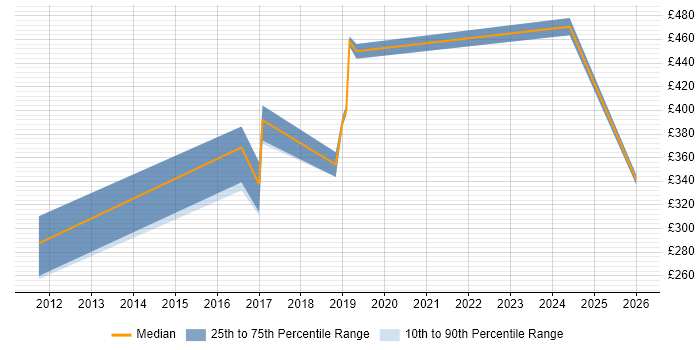 Contractor daily rate distribution trend for jobs in Kidlington citing LAN