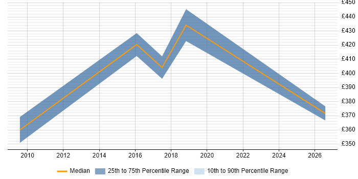 Contractor daily rate distribution trend for jobs in Kidlington citing Legacy Systems
